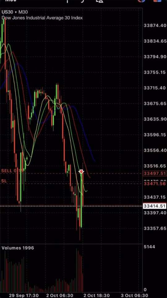 Trading account screenshot: Sell setup. US30 short with the stop loss on the chart.