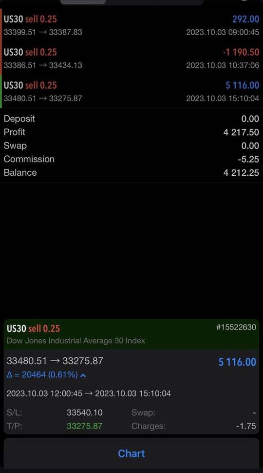 Trading account screenshot: +$4,212. October 3, 2023. A $1,190 loss in the mix, still finished green.