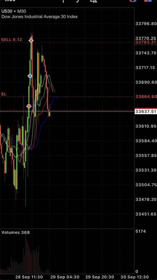 Trading account screenshot: Sell setup. Entry, stop loss and take profit set before the move.
